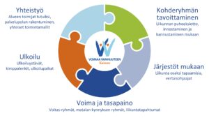 Kainuun Voimaa vanhuuteen -muutostavoitteet: Yhteistyö. Kohderyhmän tavoittaminen. Järjestöt mukaan. Voima ja tasapaino. Ulkoilu.