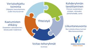 Pohjois-Karjalan Voimaa vanhuuteen muutostavoitteet: Vertaisohjattu toiminta. Kohderyhmän tavoittaminen. Liikuntaneuvonta. Voitas-tehoryhmät. Kaatumisten ehkäisy. Vertaisohjattu toiminta. Keskiössä yhteistyö.